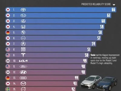 2026-cı ilin ən etibarlı avtomobil markaları açıqlanıb