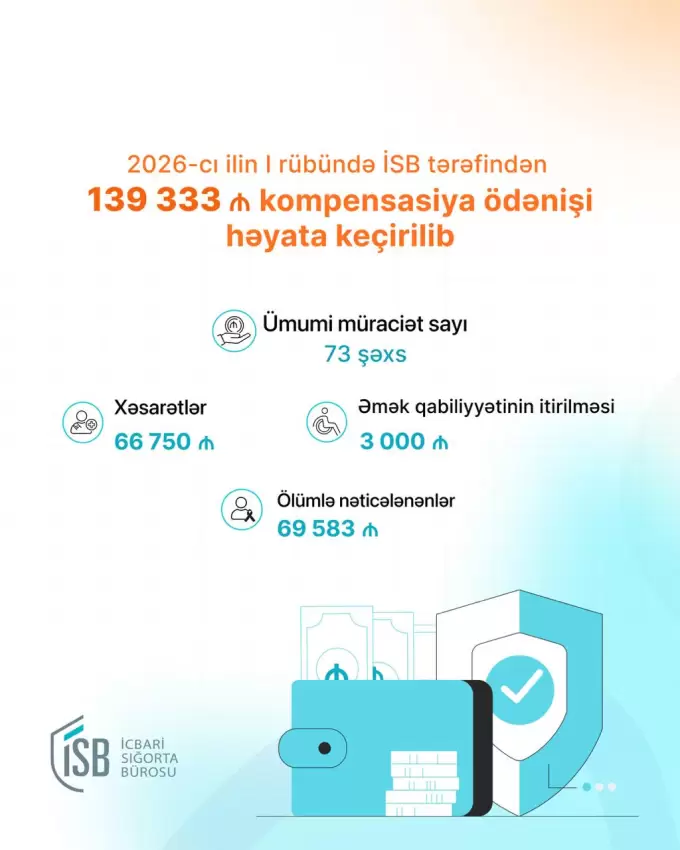 2026-cı ilin yanvar-mart aylarında 139 min manat kompensasiya ödənilib