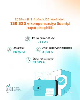 2026-cı ilin yanvar-mart aylarında 139 min manat kompensasiya ödənilib