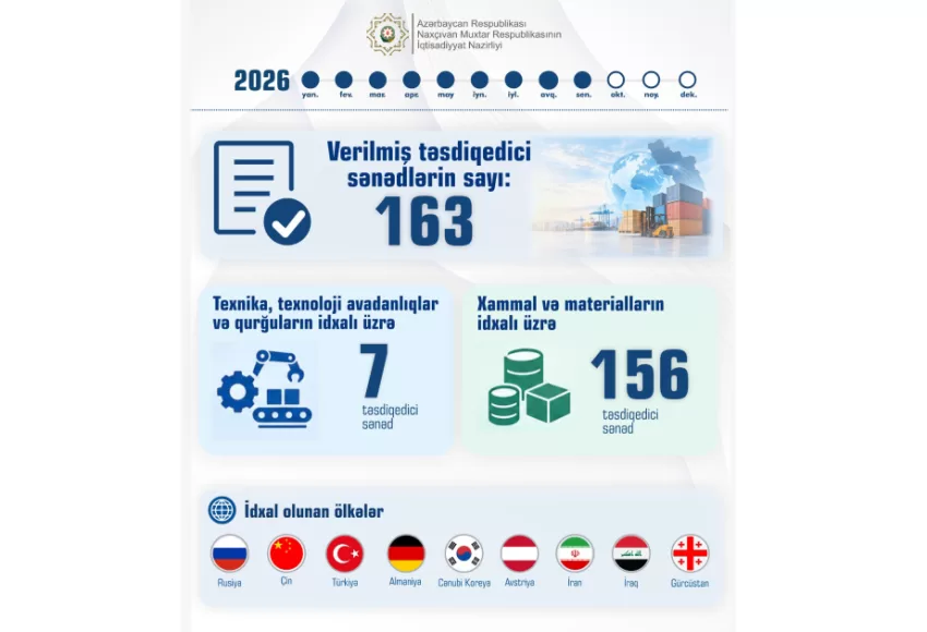 Naxçıvanda 12 sahibkarlıq subyektinə 163 təsdiqedici sənəd verilib