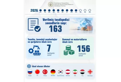 Naxçıvanda 12 sahibkarlıq subyektinə 163 təsdiqedici sənəd verilib
